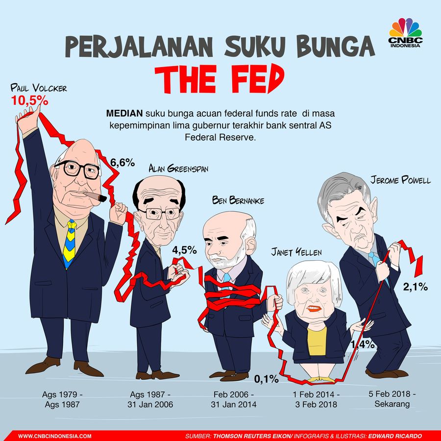 Pergerakan suku bunga acuan bank sentral AS Federal Reserve/ The Fed sejak tahun 1979.