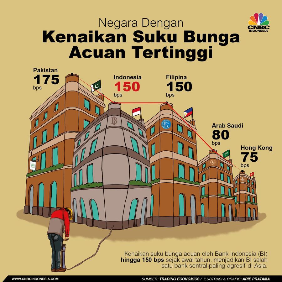 BI sudah menaikkan suku bunga acuan 150 bps.