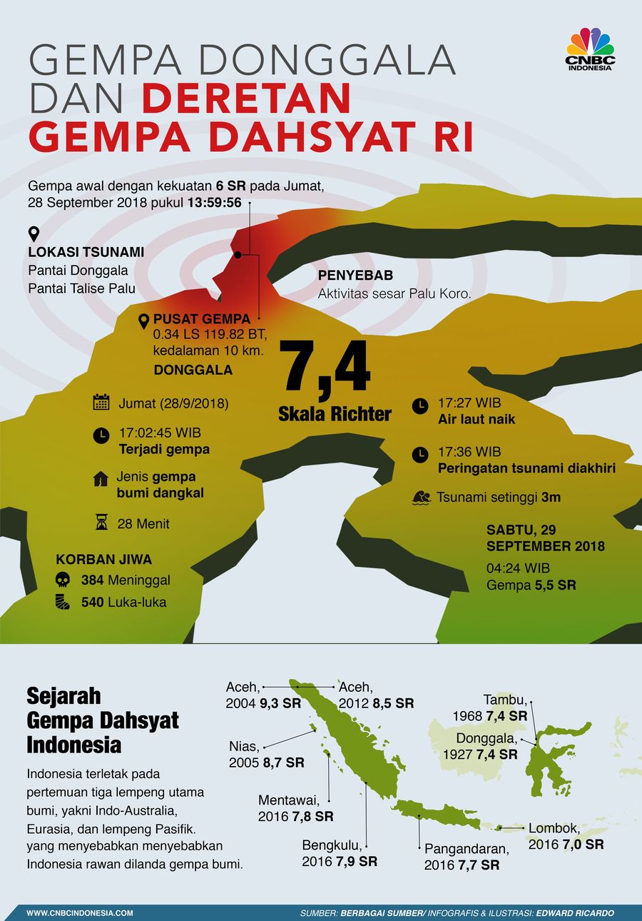 Gempa bumi berkekuatan 7,4 SR mengguncang Donggala, Sulawesi Tengah, Jumat (28/9/2018).