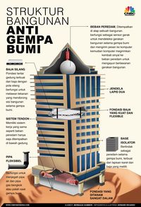 Kriteria Dasar Perencanaan Struktur Bangunan Tahan Gempa - Riset