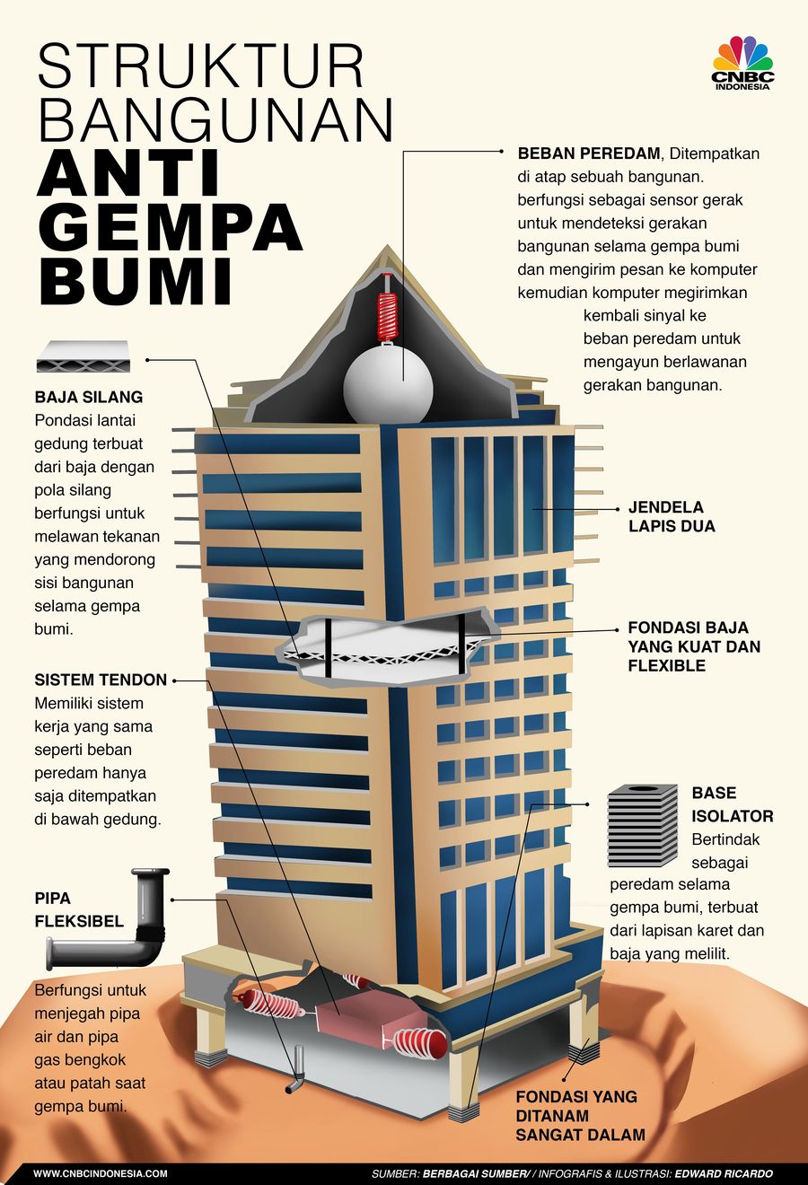 Indonesia negara yang belakangan rawan gempa, harus mulai memperhatikan struktur bangunan gedung yang anti gempa bumi. 