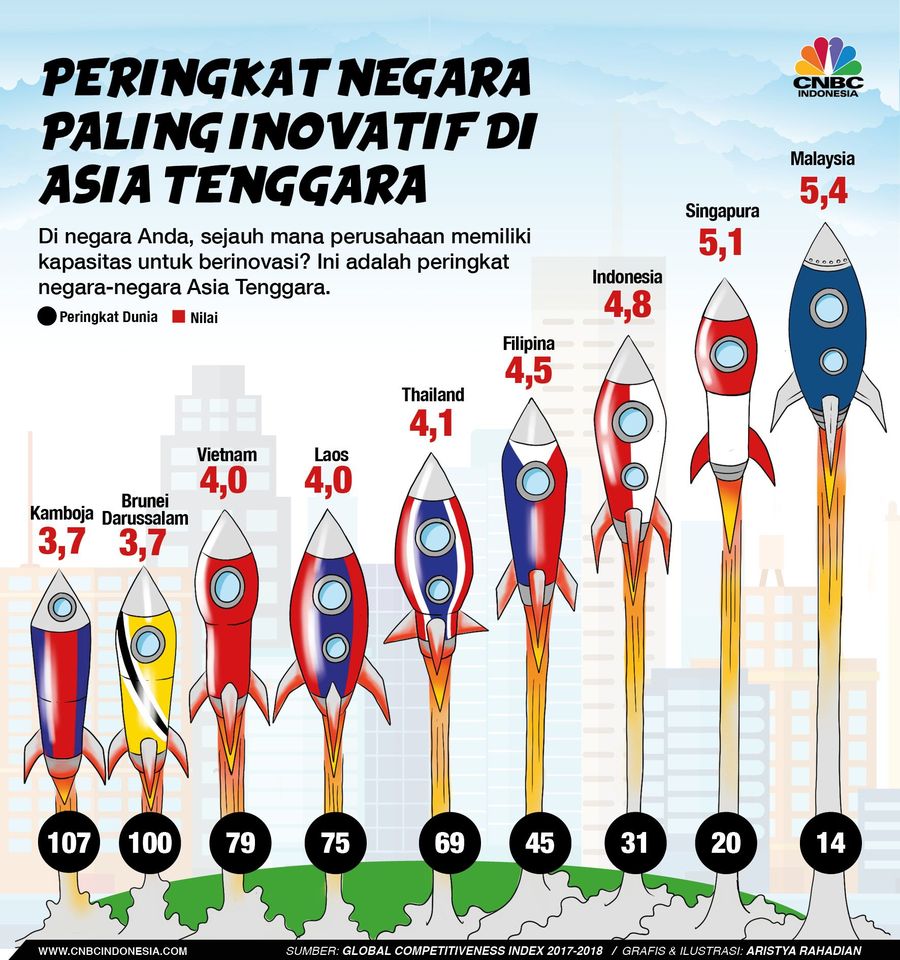 Negara Paling Inovatif di Asia Tenggara Berikut adalah negara-negara dengan perusahaan yang memiliki tingkat inovasi tinggi di Asia Tenggara