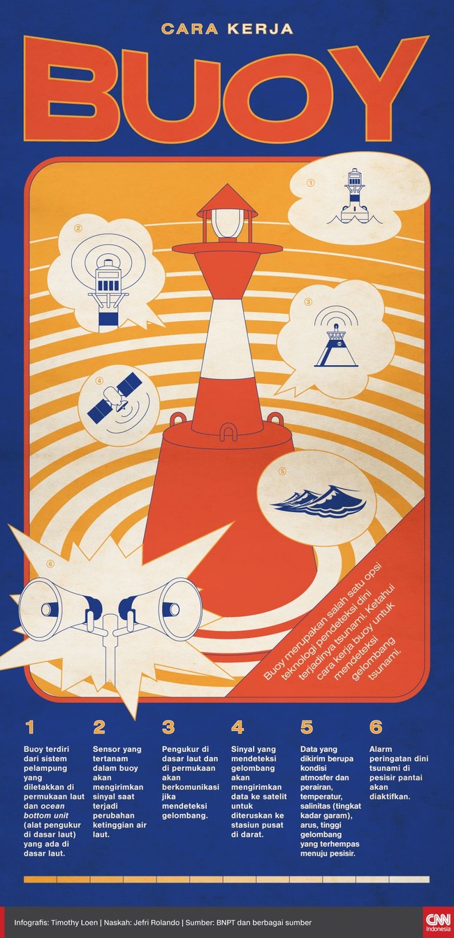 INFOGRAFIS Mengenal Cara Kerja Buoy INFOGRAFIS Mengenal Cara Kerja Buoy