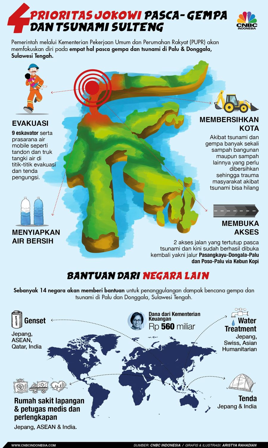 Pasca-gempa dan Tsunami, Ini Prioritas Pemerintah di Palu Gempa dan tsunami melanda Palu.