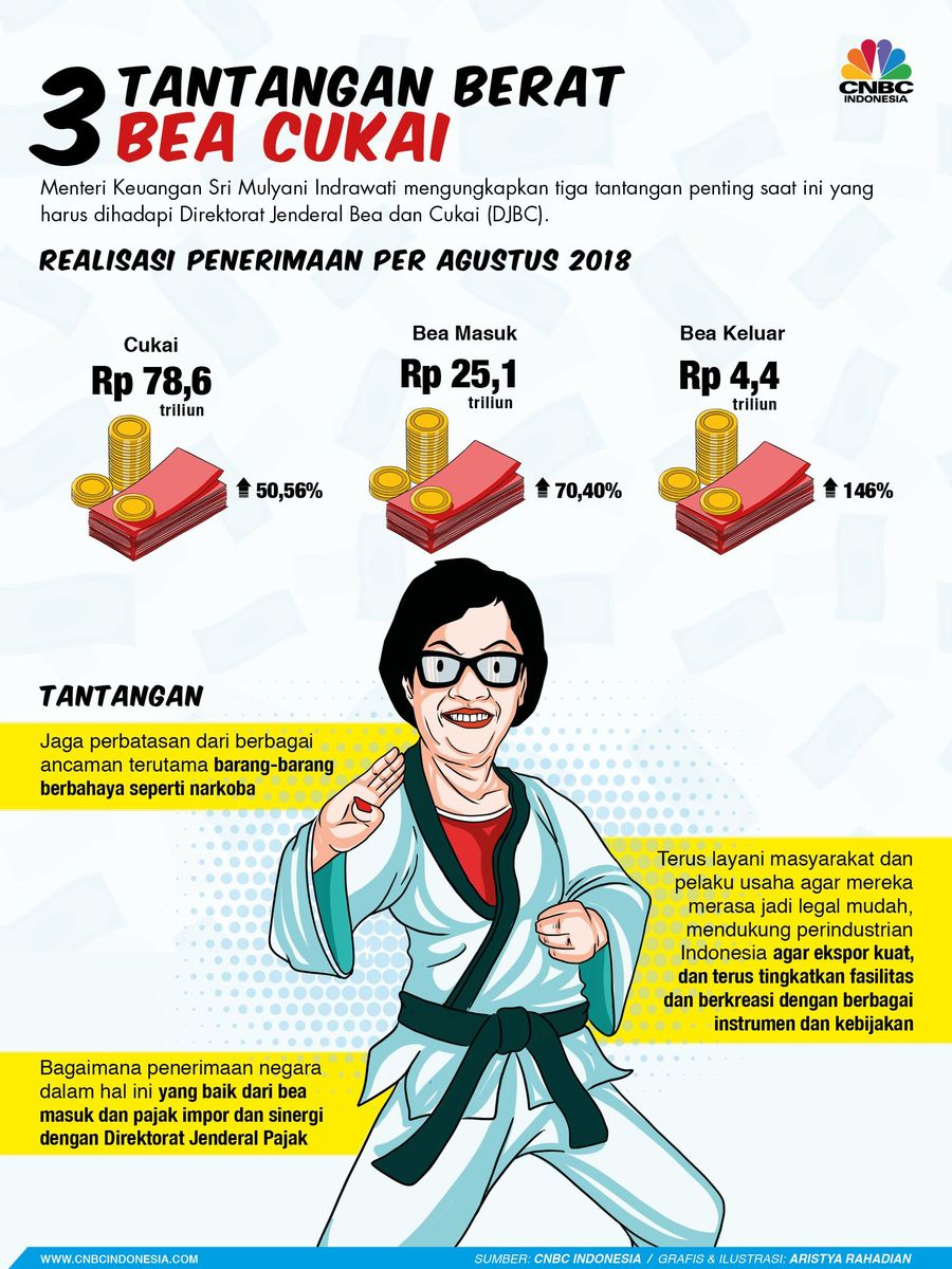 Sri Mulyani Sebut 3 Tantangan Berat Bea Cukai, Apa Saja? Menteri Keuangan Sri Mulyani Indrawati mengungkapkan 3 tantangan penting saat ini
