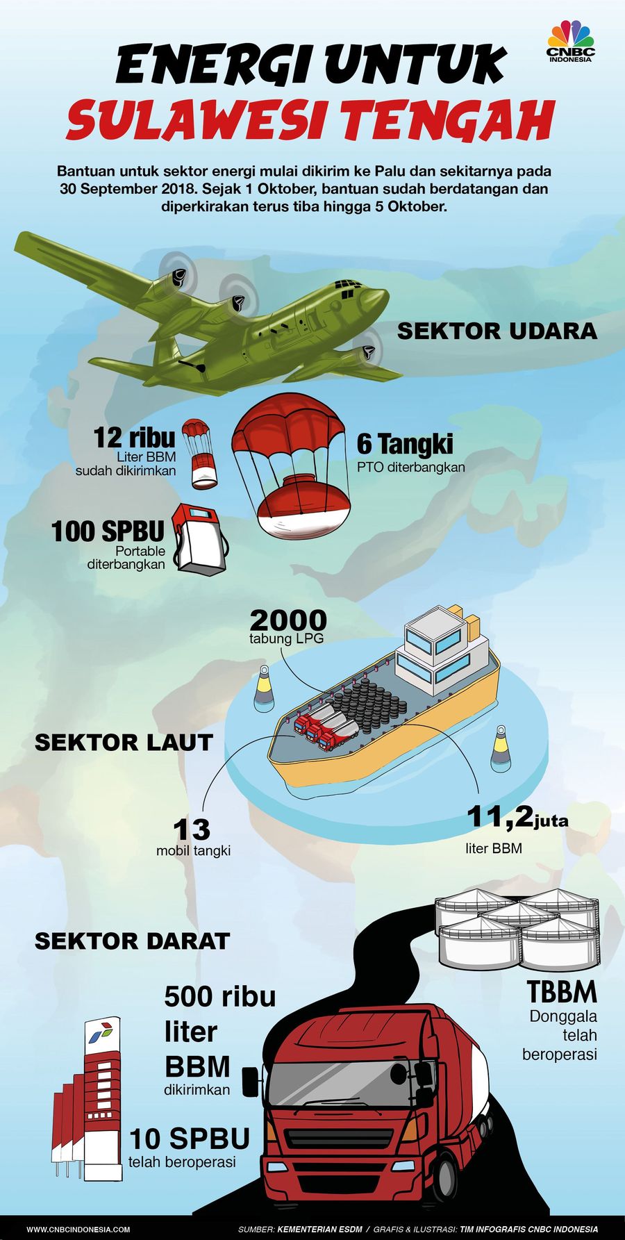 Gempa & Tsunami, BBM Bantuan Gencar Dikirim ke Palu Gempa dan tsunami melanda Palu pada Jumat (28/9/2018).
