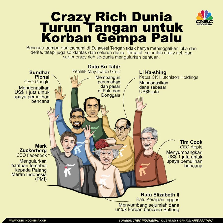 Ketika Crazy Rich Dunia Turun Tangan Bantu Korban Gempa Palu Bencana di Sulawesi Tenggara hadirkan solidaritas dari seluruh dunia. Tercatat, sejumlah crazy rich dan super crazy rich se-dunia mengulurkan bantuan.
