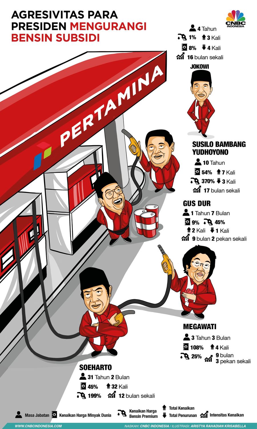 Berikut adalah ringkasan cara para Presiden RI urus BBM subsidi
