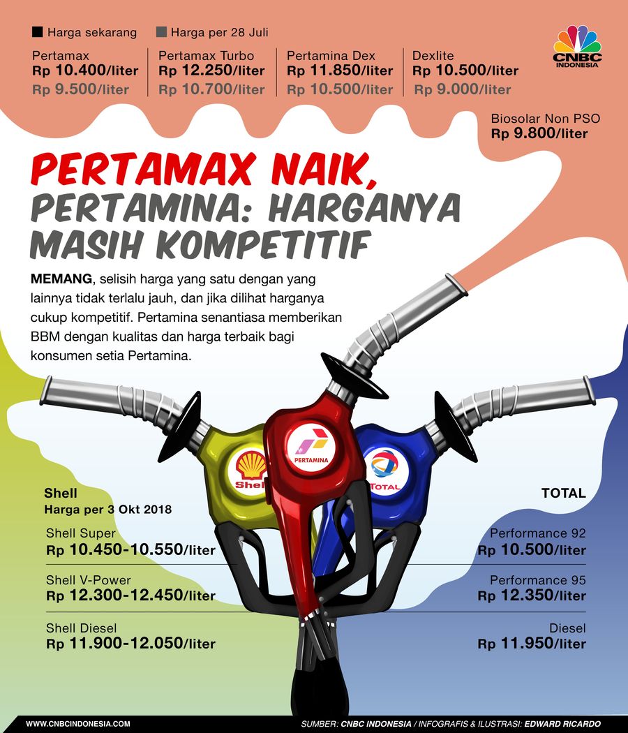 Ini Harga Bensin Pertamax Cs yang Dijual di SPBU Berikut adalah daftar harga bensin RON 90 ke atas yang dijual di SPBU
