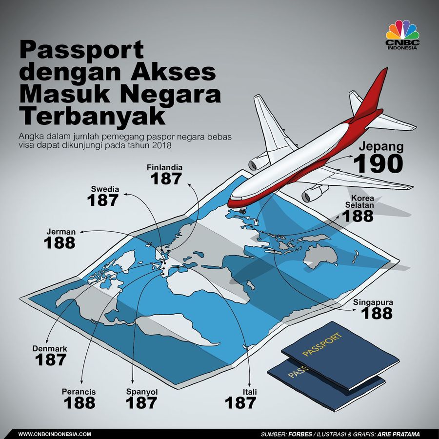 Tidak semua paspor bisa diterima di semua negara didunia.