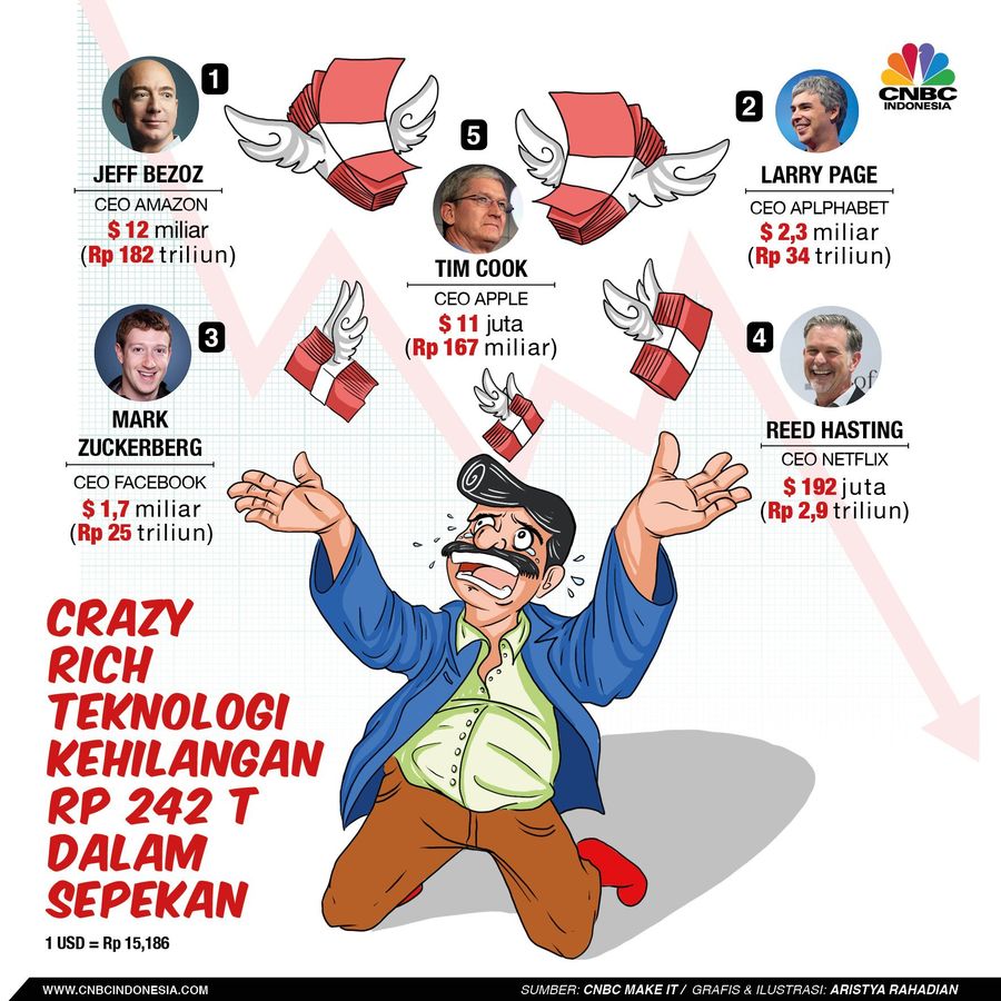 Investor menilai harga saham teknologi tersebut sudah terlalu mahal.