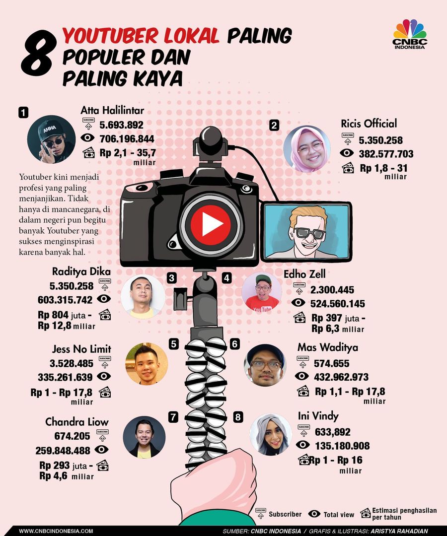 Berikut adalah daftar 8 youtuber dengan nilai kekayaan diperkirakan mencapai miliaran rupiah per bulan 