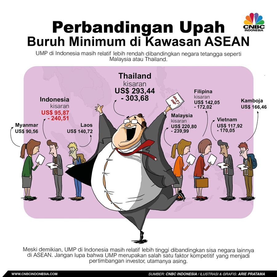 Pemerintah telah memutuskan kenaikan Upah Minimum Provinsi (UMP) sebesar 8,03% pada tahun 2019.