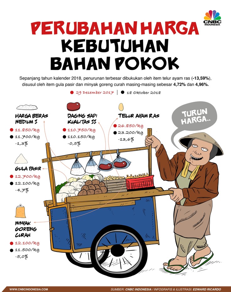 Dari Beras sampai Daging 5 iBahani iPokoki Ini iTuruni iHargai Dari Beras sampai Daging 5 iBahani iPokoki Ini iTuruni iHargai