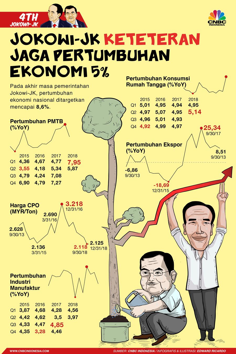 Jokowi-JK Keteteran Jaga Pertumbuhan Ekonomi Pada akhir masa pemerintahan Jokowi-JK, pertumbuhan ekonomi nasional ditargetkan mencapai 8,6%. Hasilnya?