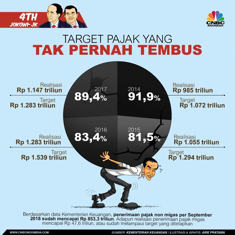 Realisasi penerimaan pajak tak pernah mencapai target.