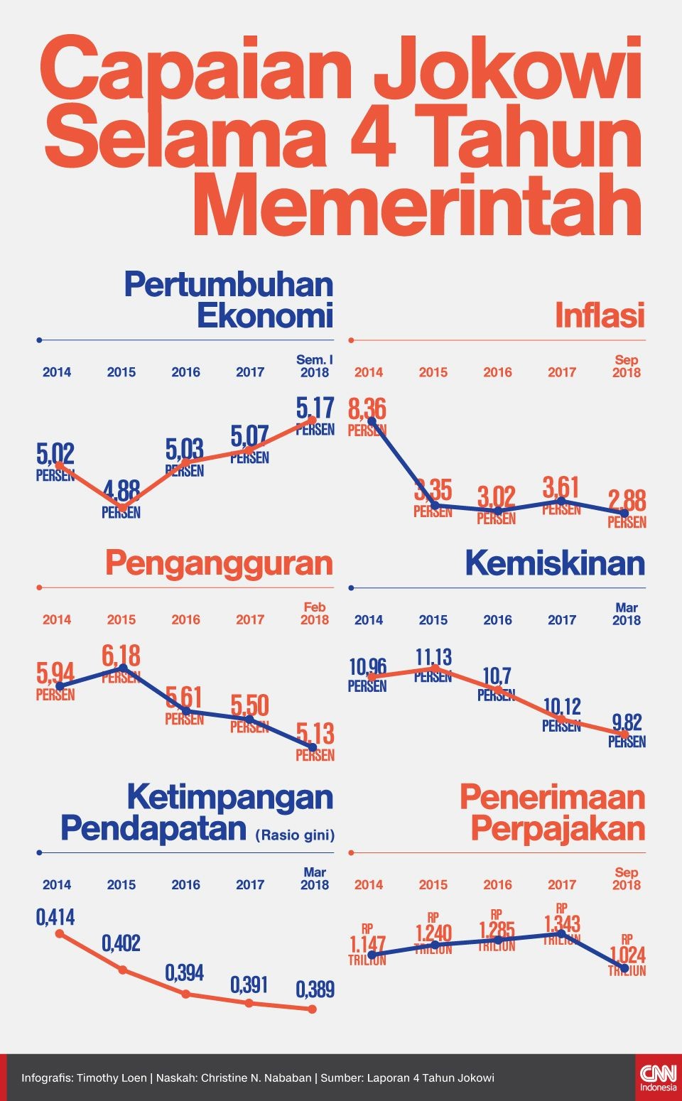 Menko Darmin Klaim di Bidang Makro, Pemerintah Penuh Prestasi