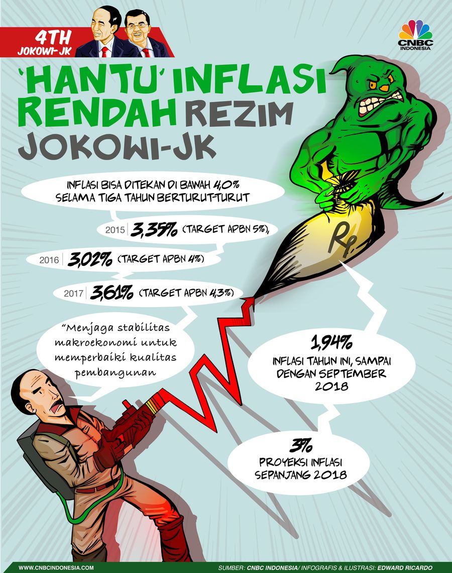 Di Balik 'Hantu' Inflasi Rendah Rezim Jokowi-JK Banyak pencapaian yang sudah diraih, salah satunya dari sisi inflasi