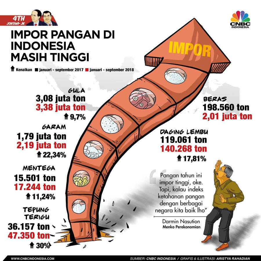 Impor pangan mengalami kenaikan di tahun ini.