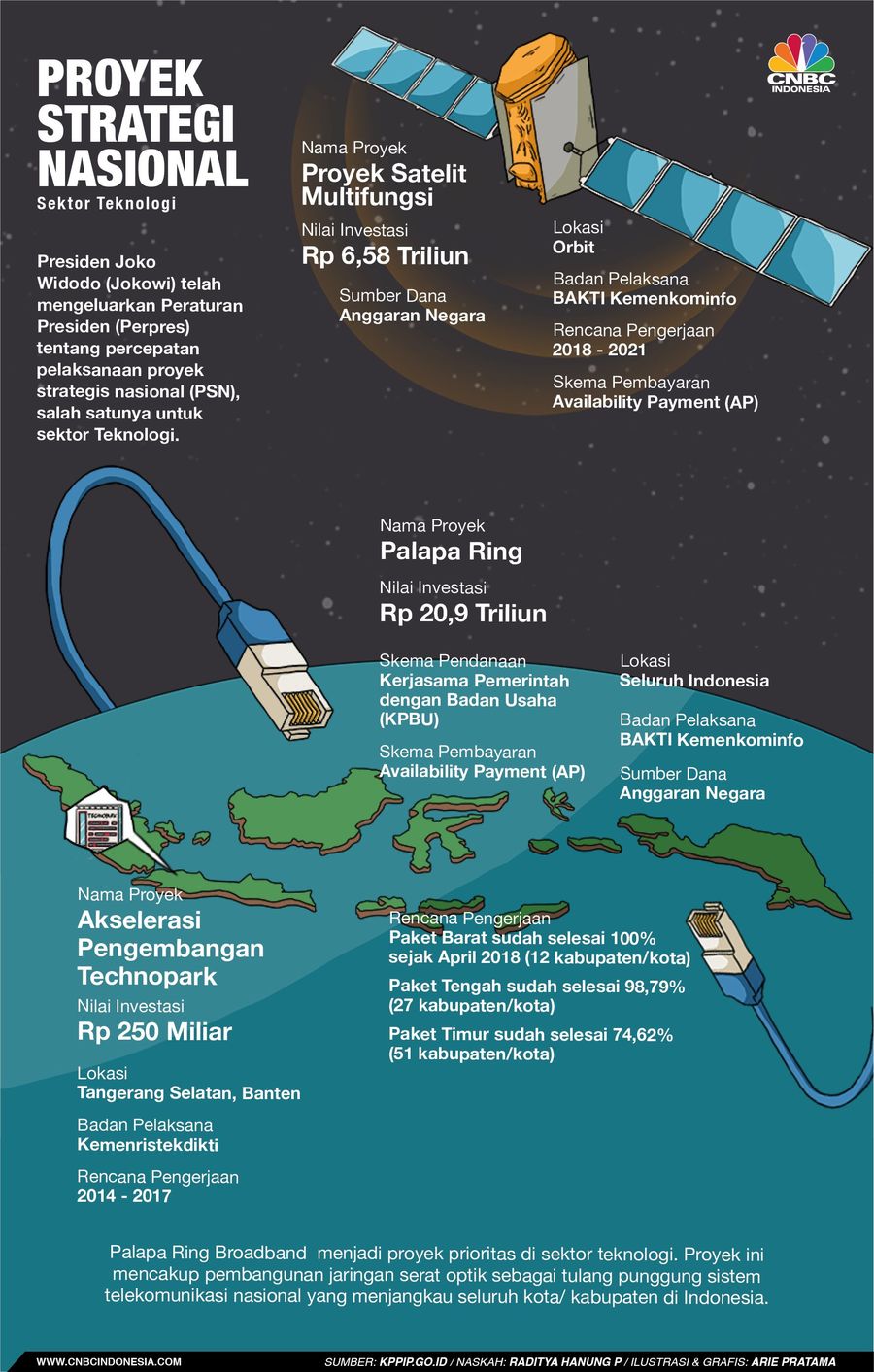 Berikut proyek strategis nasional dalam bidang teknologi.