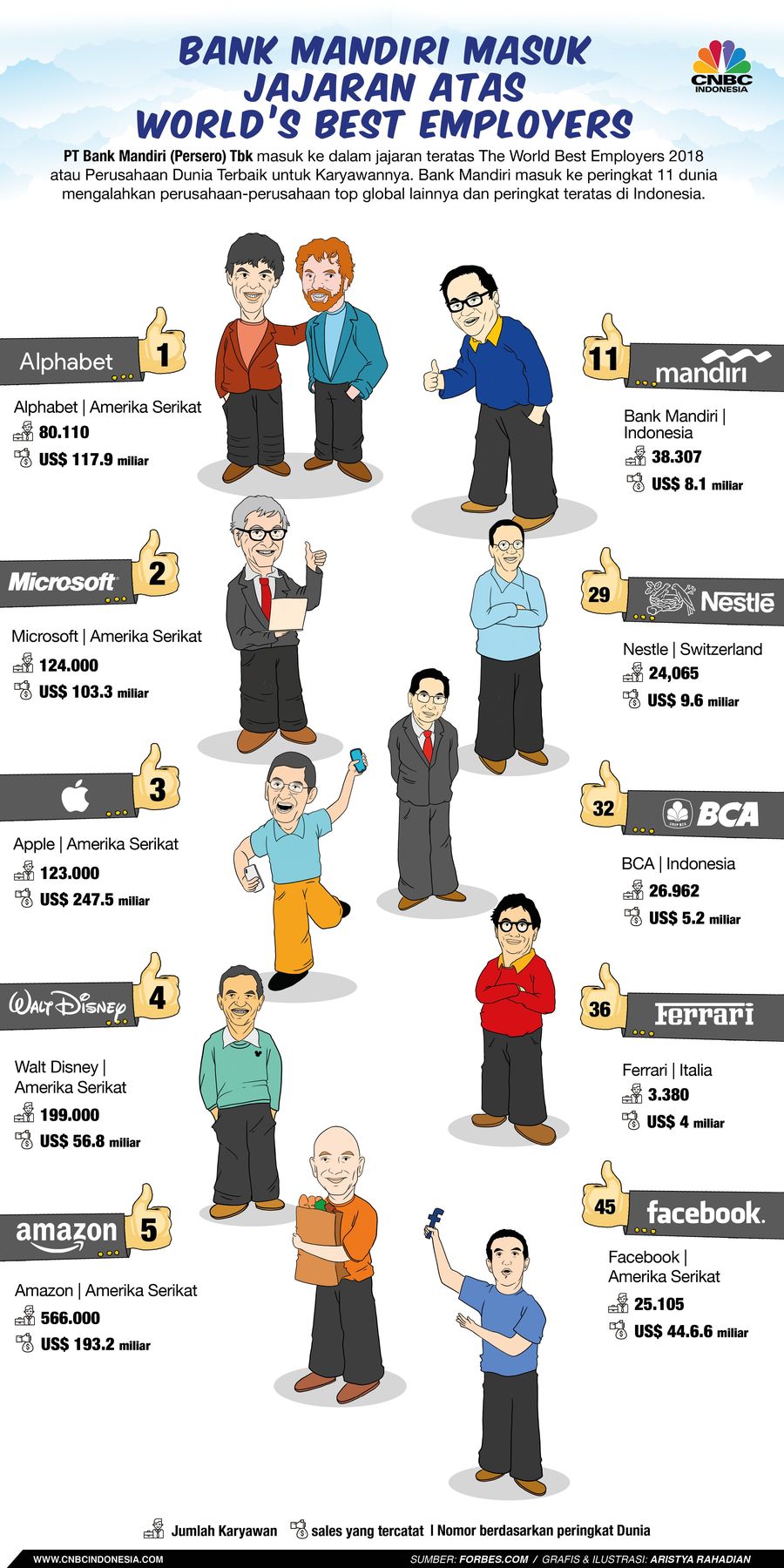 Masuk World's Best Employers, Bank Mandiri Kalahkan Facebook Bank Mandiri berada di urutan ke 11 dan mengalahkan puluhan perusahaan global.