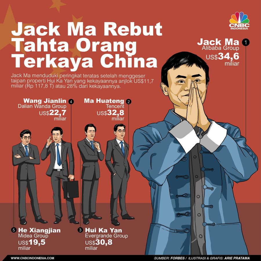 Jack Ma berhasil menjadi orang terkaya di China versi Forbes setelah menduduki posisi ketiga tahun lalu.