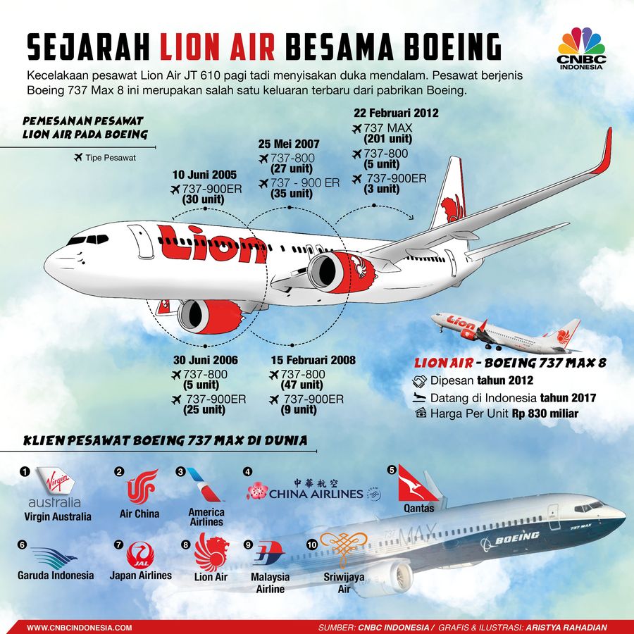 Menelusuri Kerja Sama Panjang Lion Air dengan Boeing Kecelakaan pesawat Lion Air JT 610 pagi tadi menyisakan duka mendalam.