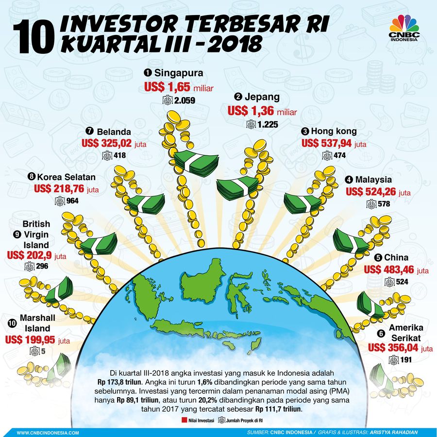 Berikut adalah 10 negara dengan investasi terbesar di RI untuk kuartal III-2018