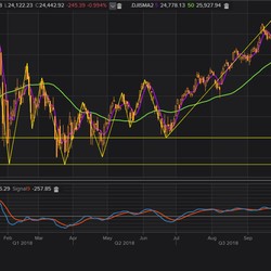 Dow Futures Melemah 0,45%, Bursa Asia Mayoritas Merah