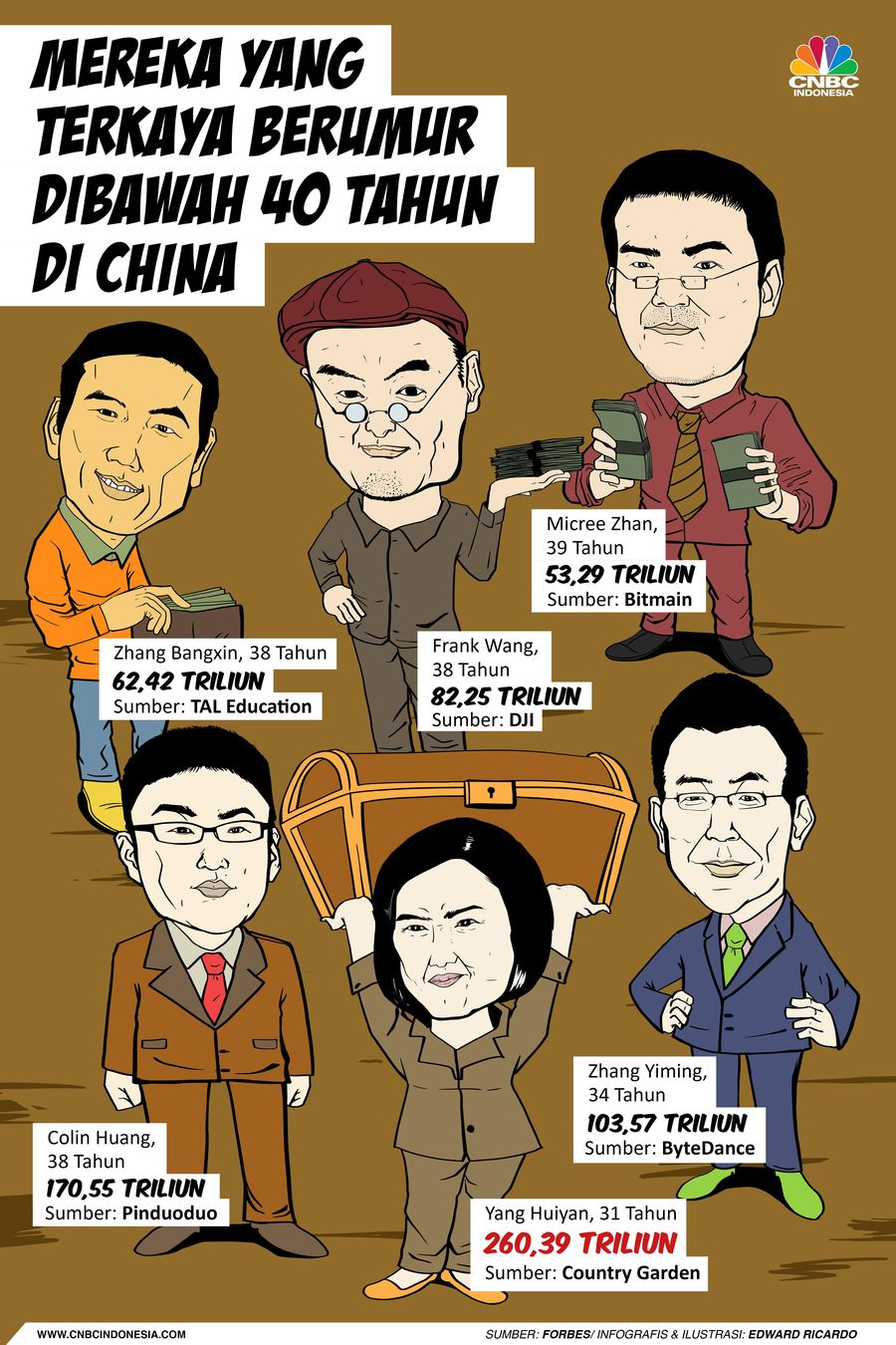 Crazy Rich Muda China yang Masih Berusia di Bawah 40 Tahun Forbes pada 24 Oktober lalu merilis daftar orang kaya alias crazy rich di China pada tahun ini.
