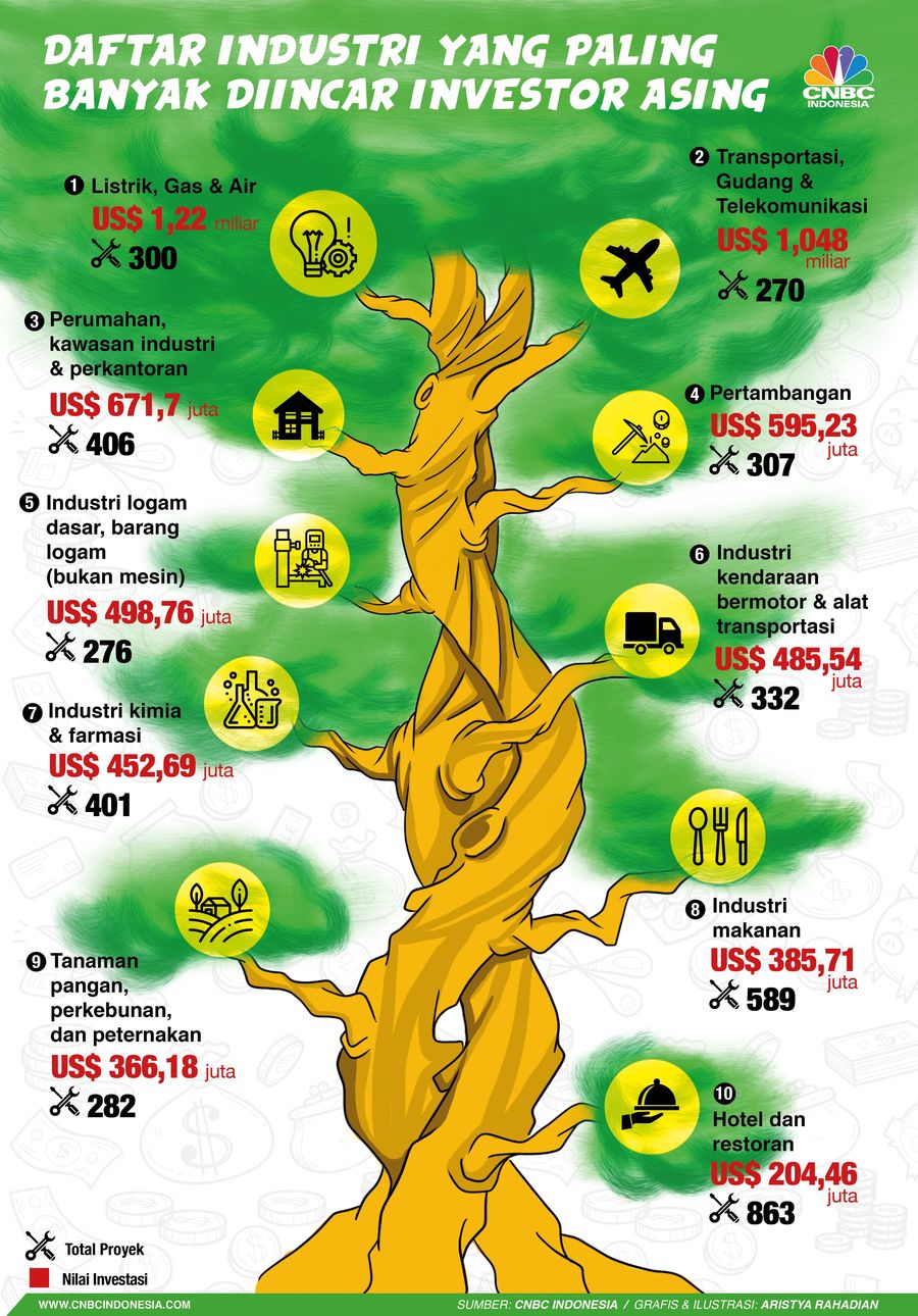 Deretan Industri yang Paling Banyak Diincar Investor Asing Di kuartal III-2018 angka investasi yang masuk ke Indonesia adalah Rp 173,8 trilun.