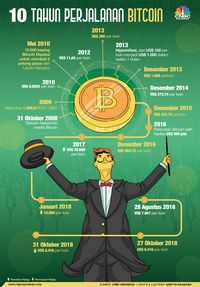 Perjalanan 10 Tahun 'Uang' Fenomenal Bitcoin