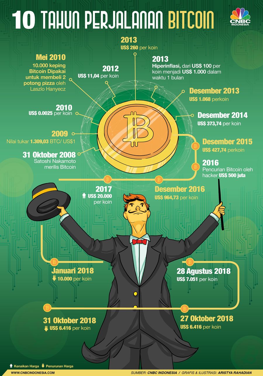 Bitcoin sudah 10 tahun eksis, bagaimana perjalanannya?
