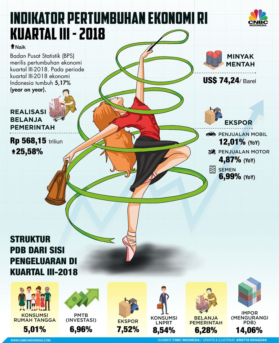 Ekonomi Tumbuh RI 5,17% di Kuartal III, Ini Indikatornya Pada periode kuartal III-2018 ekonomi Indonesia tumbuh 5,17% (year on year).
