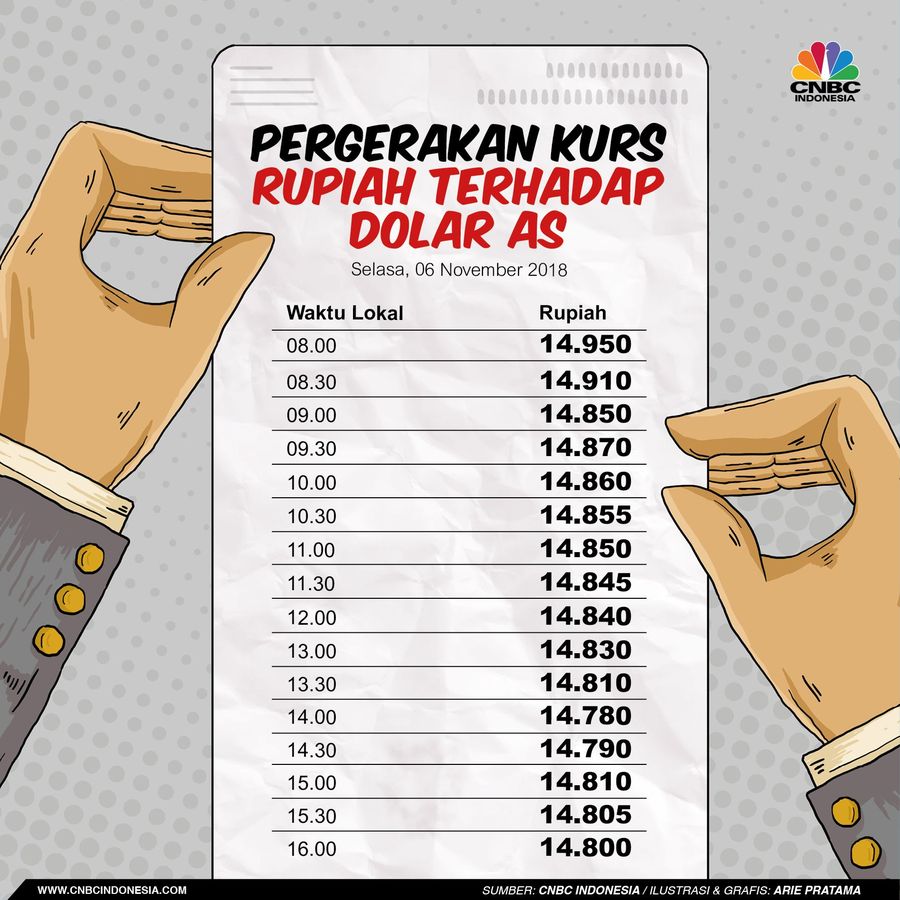 Nilai tukar rupiah terhadap dolar AS menorehkan pencapaian yang gemilang sepanjang perdagangan Selasa (6/11/2018).
