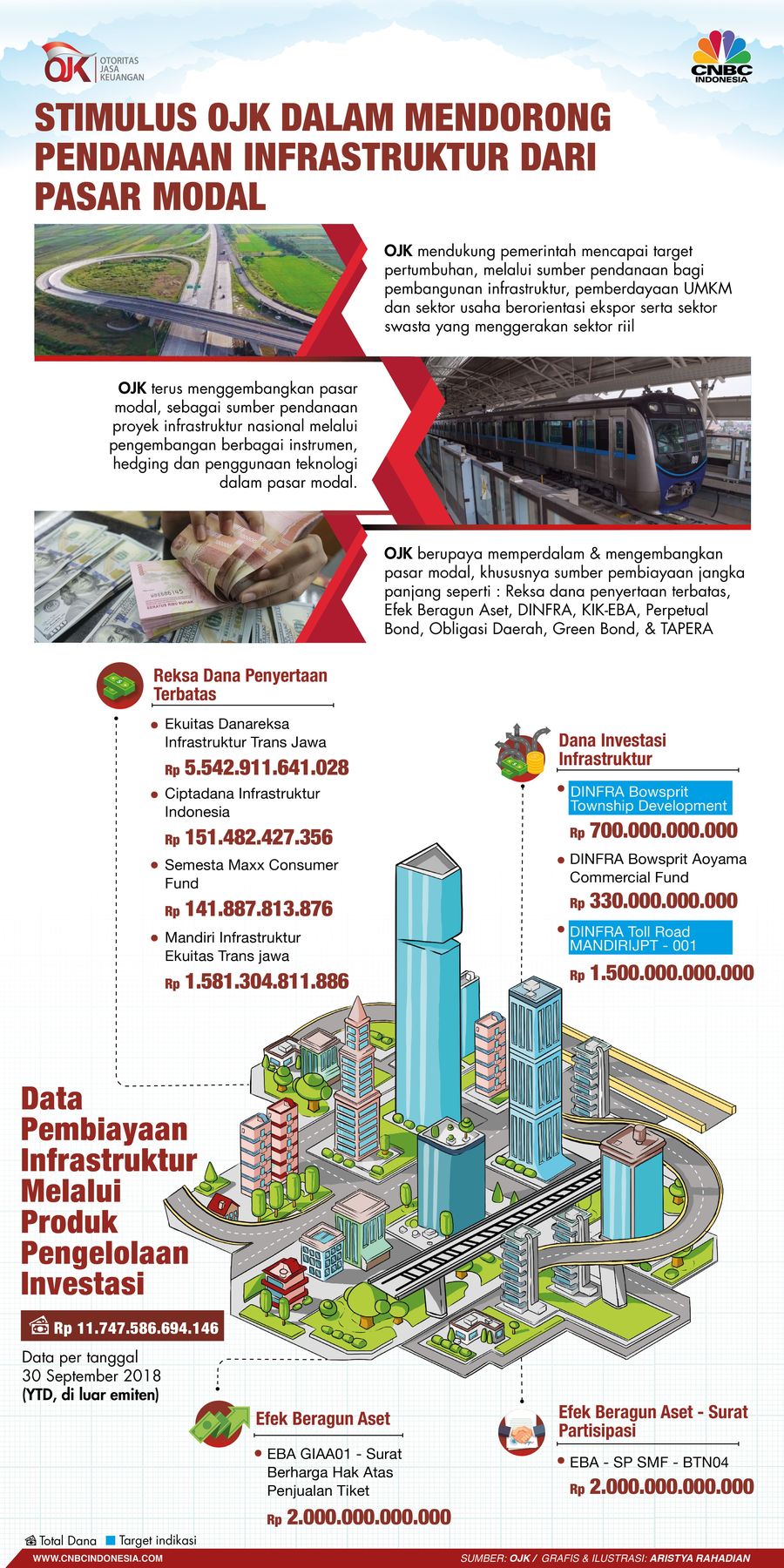 Komitmen OJK diwujudkan dalam bentuk stimulus dalam mendorong sumber pendanaan infrastruktur dari pasar modal.