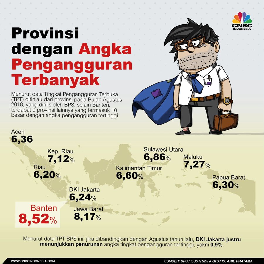 Jika ditinjau dari sisi Provinsi, Banten menjadi daerah dengan angka pengangguran tertinggi.