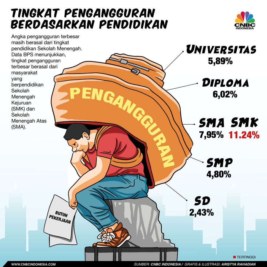 7 Juta Orang Masih Nganggur, Terbanyak Lulusan SMK dan SMA Pengangguran masih tercatat sebanyak 7 juta orang per Agustus 2018.