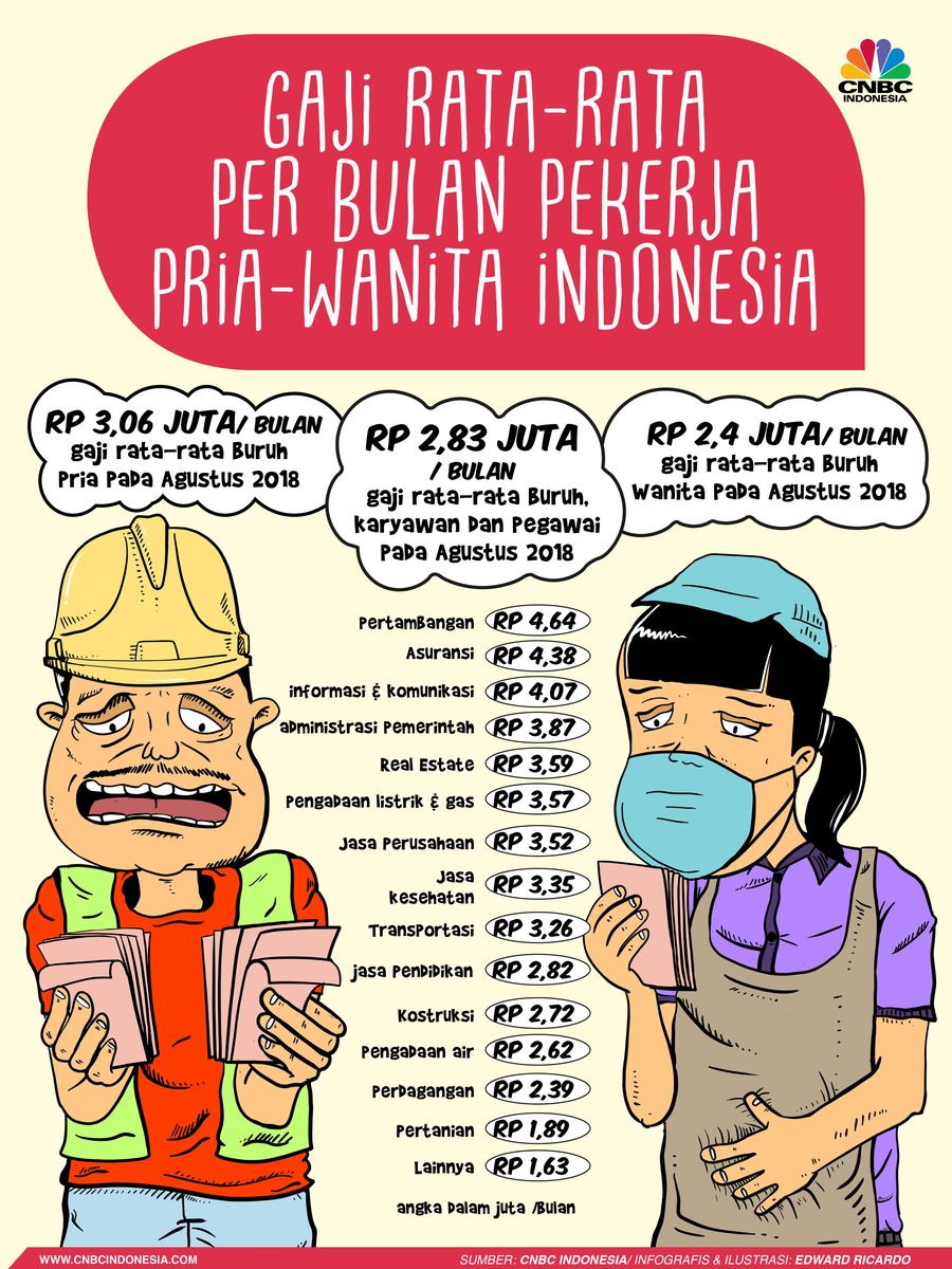 BPS mencatat rata-rata upah atau gaji buruh, karyawan dan pegawai pada Agustus 2018 sebesar Rp 2,83 juta per bulan.