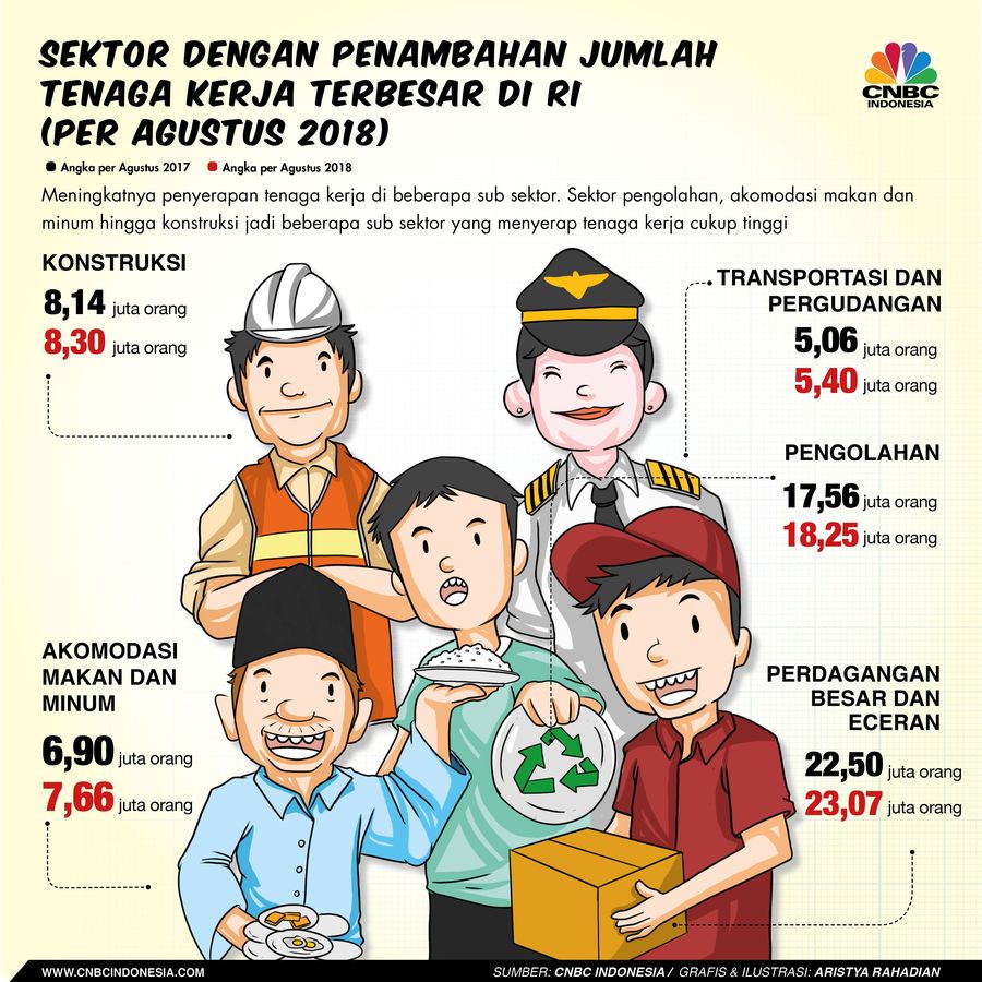 Data BPS menunjukkan jumlah angkatan yang bekerja mencapai 124,01 juta orang atau meningkat hampir 3 juta orang dari Agustus 2017