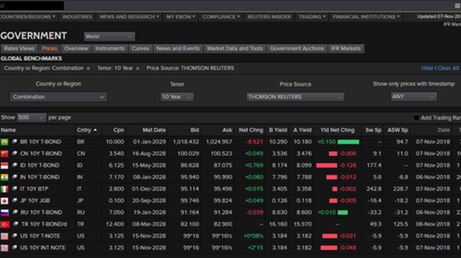 Seri acuan lain yaitu 5 tahun, 10 tahun, dan 20 tahun juga menguat dengan penurunan yield 13 bps, 16 bps, serta 8 bps menjadi 8,02%, 8,17%, dan 8,65%.