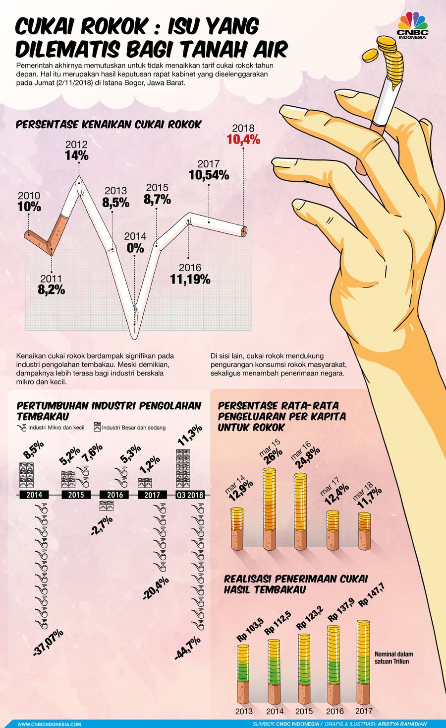 Cukai Rokok, Isu yang Dilematis bagi Indonesia Tarif cukai rokok belakangan kembali menjadi topik utama perbincangan.
