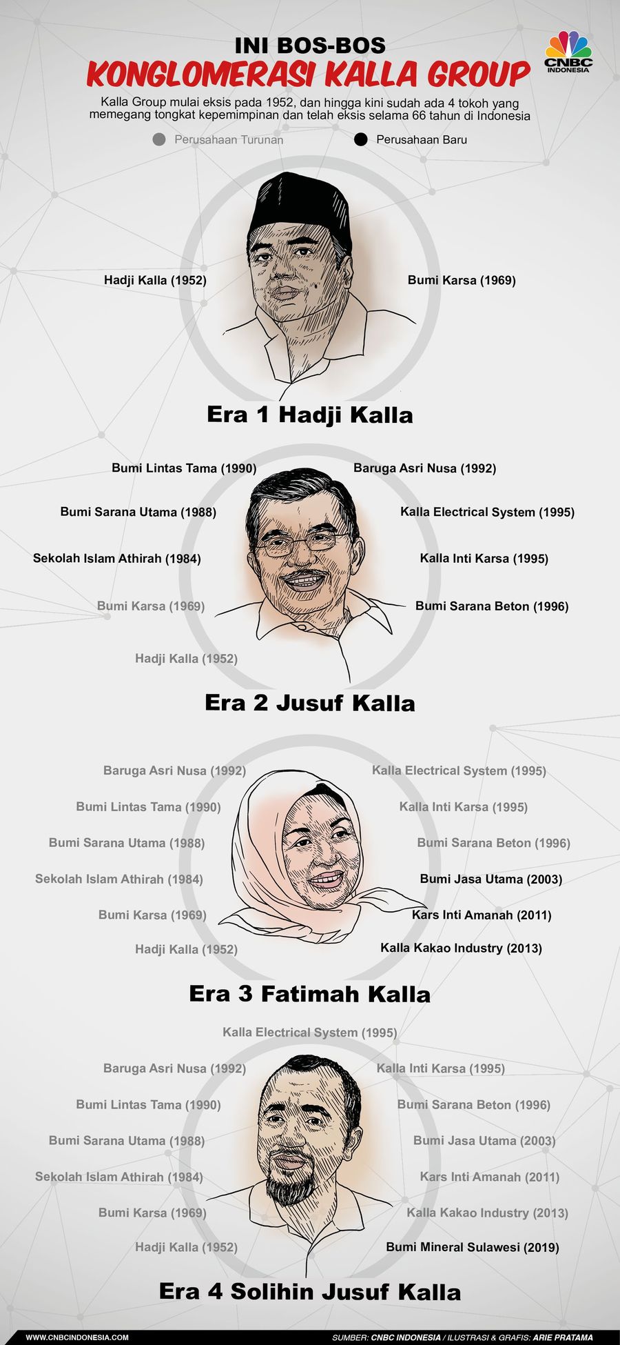 Kalla Group telah eksis selama 66 tahun di Indonesia, mengembangkan bisnis di 15 provinsi di dalam negeri hingga ke Benua Eropa dan Amerika. 