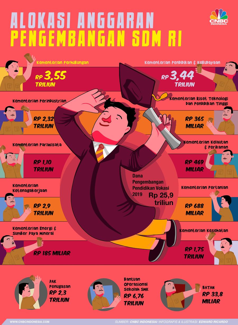 Anggaran Fantastis Jokowi Demi Tingkatkan Kualitas SDM RI Pemerintah menyiapkan anggaran sebesar Rp 25,9 triliun untuk tingkatkan kualitas SDM.