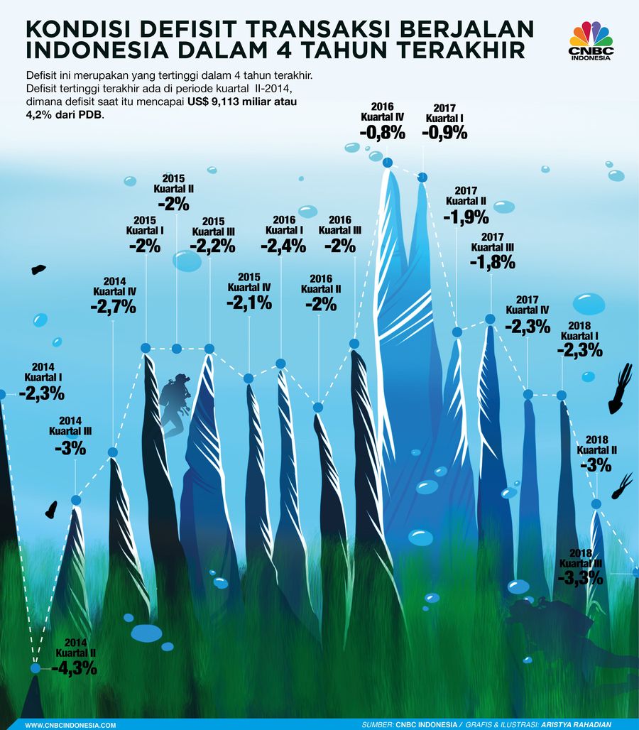 Bank Indonesia (BI) baru saja merilis Neraca Pembayaran Indonesia (NPI) kuartal III-2018.