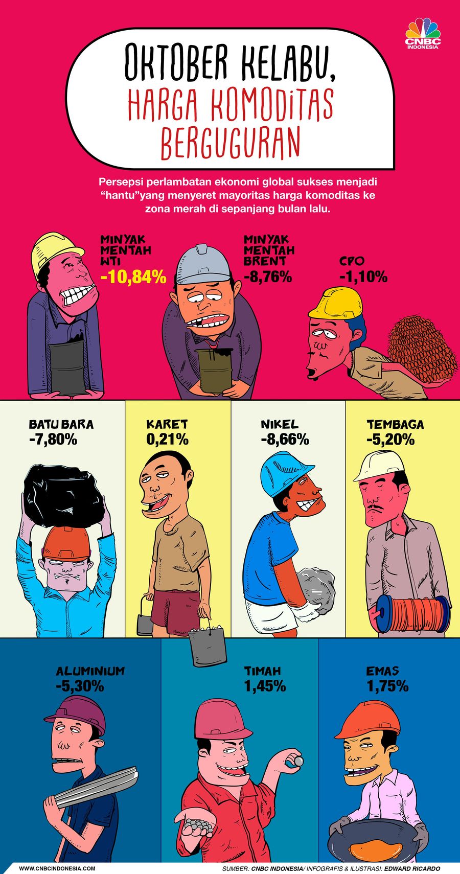 Harga komoditas global berguguran pada Oktober 2018.