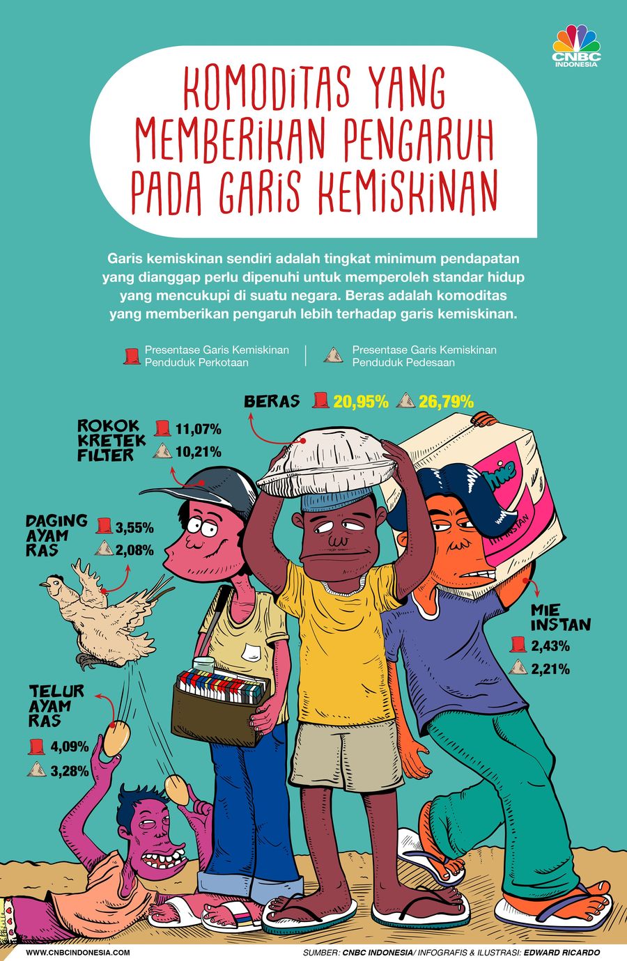 Siapa sangka kenaikan harga beras bisa menambah angka kemiskinan?