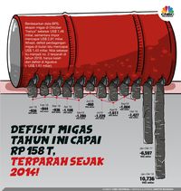 Sentuh Rp 158 T, Defisit Migas RI Terparah Sejak 2014