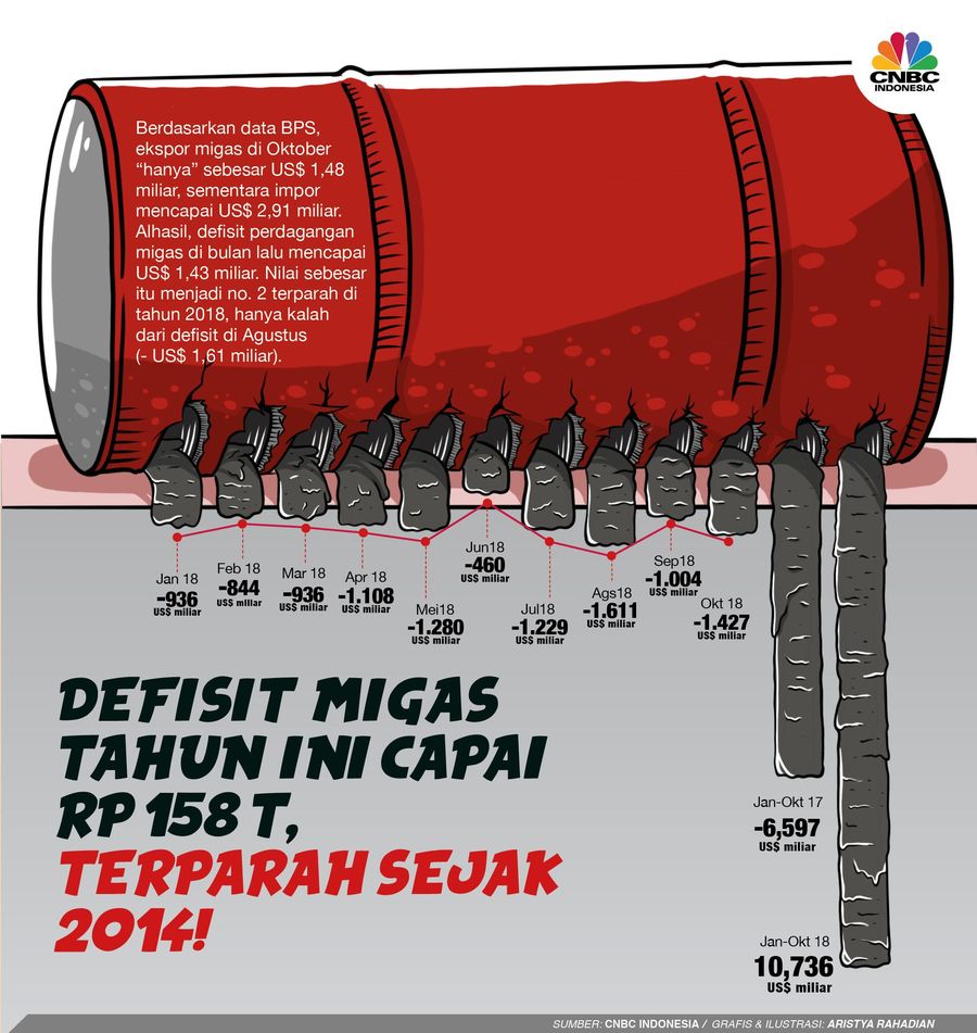 Defisit migas cetak rekor, sentuh angka tertinggi sejak 2014.