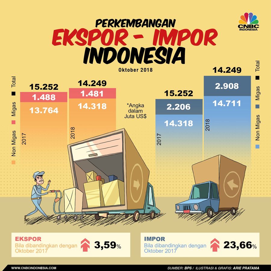 Membandingkan Ekspor dan Impor pada Oktober 2018 Badan Pusat Statistik (BPS) melaporkan neraca perdagangan Oktober 2018 mengalami defisit US$ 1,82 miliar.